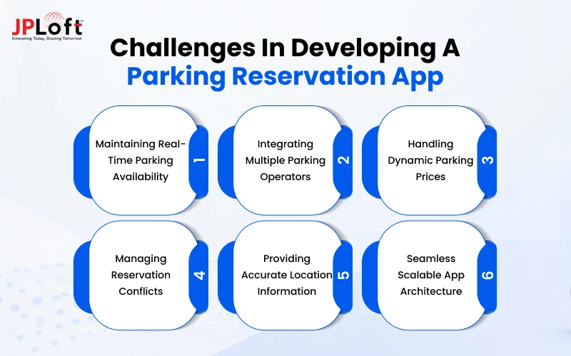 Challenges in Developing a Parking Reservation App